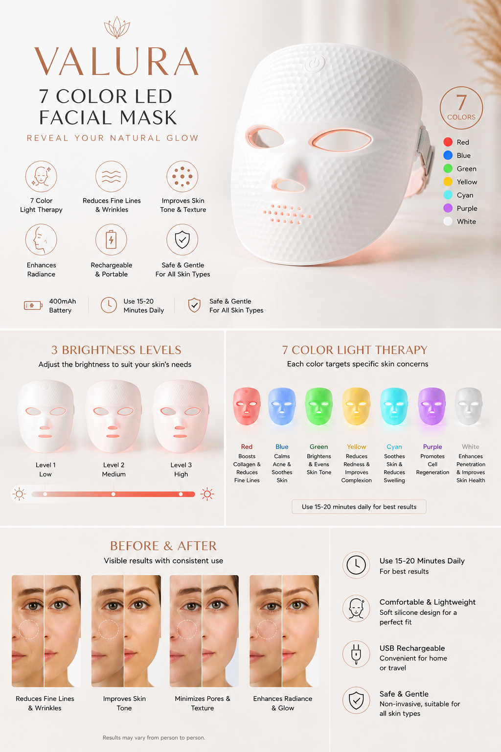 An infographic-style product page for the Valura 7 Color LED Facial Mask. The page includes a large photo of the white textured mask with rose-gold cutouts and a matching cap, plus multiple informational panels showing brightness levels, 7 color light therapy options, before-and-after skin results, and usage icons.