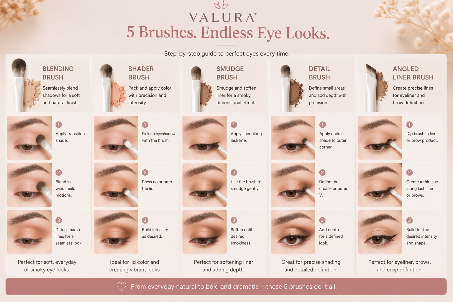 A ValuRúa 5 Brushes Endless Eye Looks infographic showing a step-by-step guide with ten different eye makeup brushes, labeled with names like Blending Brush, Shader Brush, Smudge Brush, Detail Brush, and Angled Liner Brush, each accompanied by text instructions and before/after eye makeup swatches.