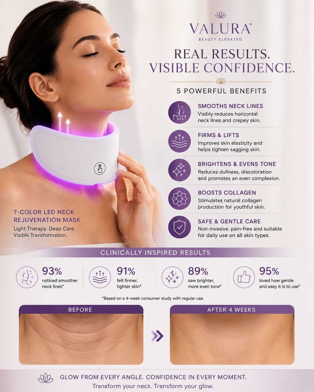 A promotional graphic for Valura Beauty Glossed 7-Color LED Neck Rejuvenation Mask, featuring a woman with a glowing purple mask on her neck, product benefits, before-and-after skin texture comparisons, and usage statistics.